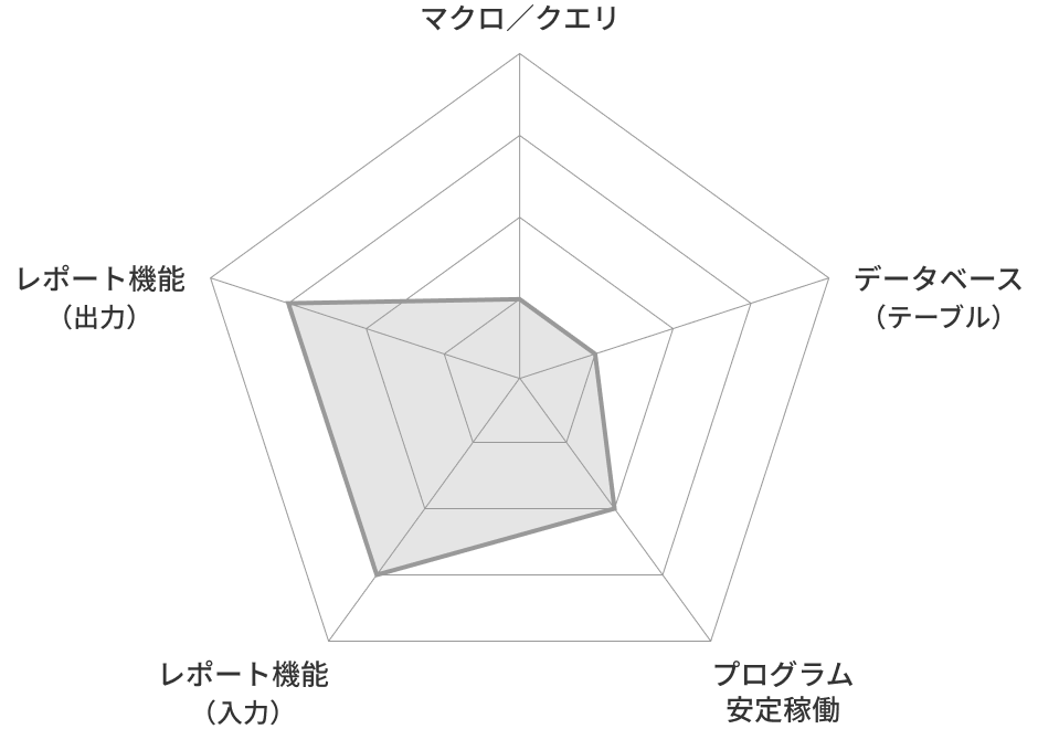 SAAP未使用（Accessのみ）