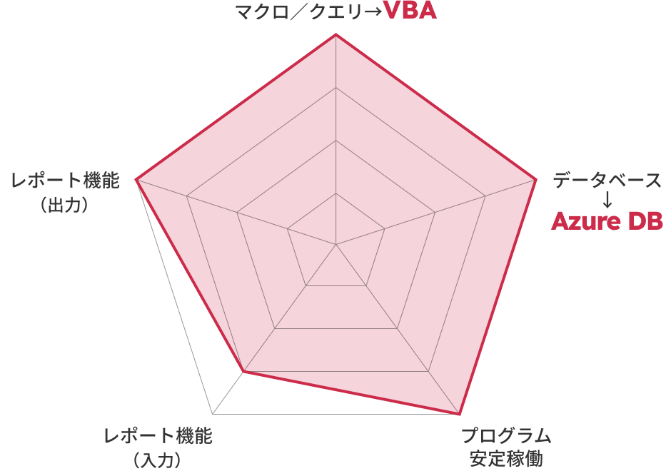 SAAP未使用（Accessのみ）